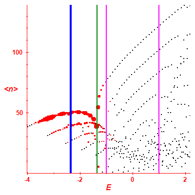 Peres lattice <N>
